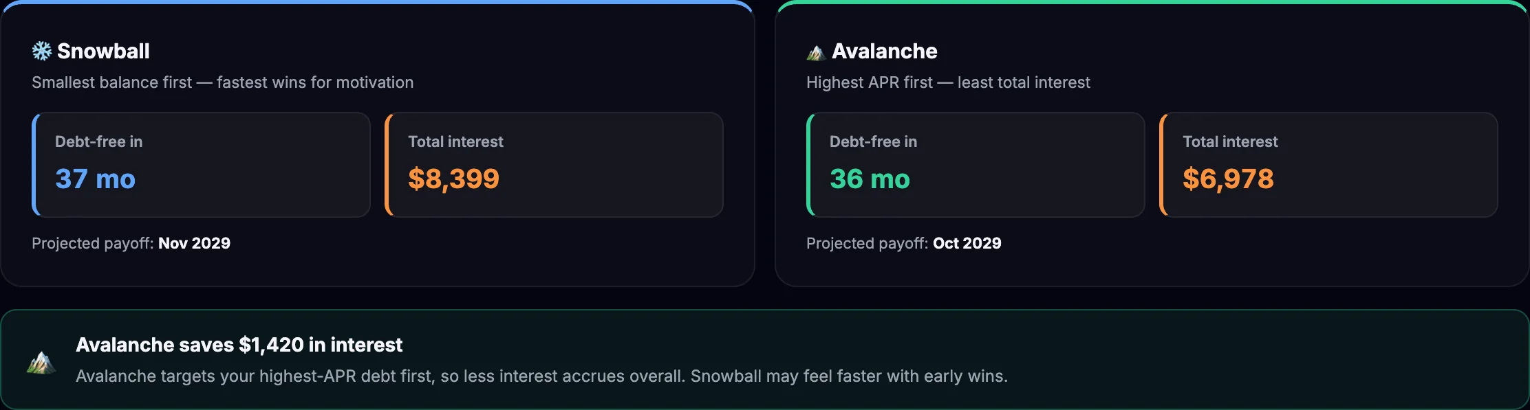 Snowball versus avalanche: debt-free in 37 versus 36 months, total interest $8,399 versus $6,978, and a note that avalanche saves $1,420 in interest.