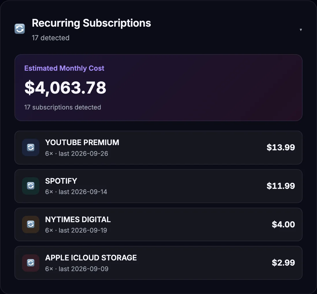 Recurring Subscriptions panel: 17 detected, estimated monthly cost $4,063.78, listing YouTube Premium $13.99, Spotify $11.99, NYTimes Digital $4.00 and Apple iCloud Storage $2.99.