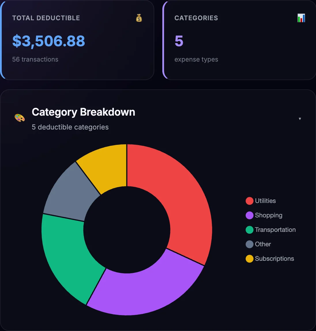 Tax Center: $3,506.88 total deductible across 56 transactions in 5 categories, with a breakdown by utilities, shopping, transportation, other and subscriptions.